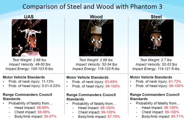 Comparison of Steel and Wood with Phantom 3