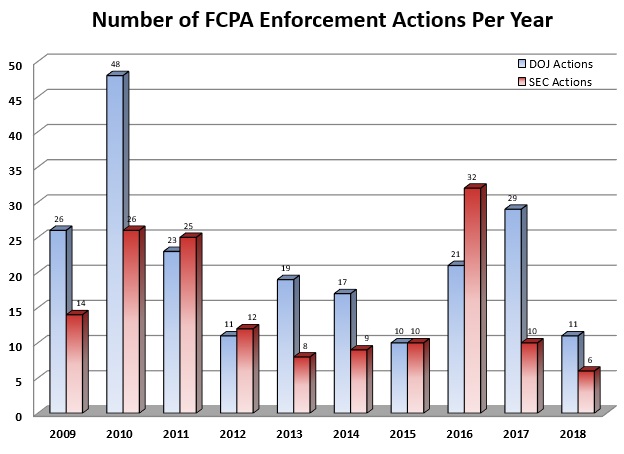 Number of FCPA Enforcement Actions Per Year