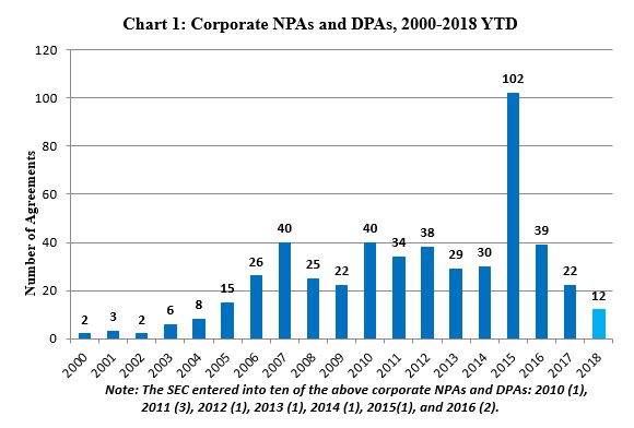 Chart 1: Corporate NPAs and DPAs, 2000-2018 YTD