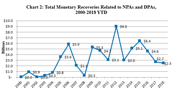 Chart 2: Total Monetary Recoveries Related to NPAs and DPAs, 2000-2018 YTD