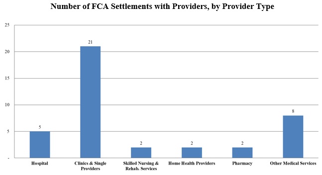 Number of FCA Settlements with Providers, by Provider Type