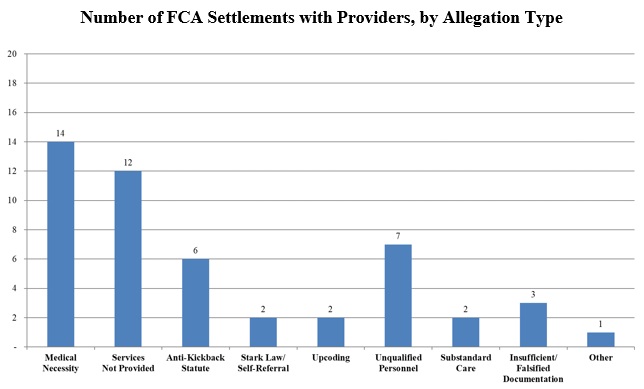 Number of FCA Settlements with Providers, by Allegation Type