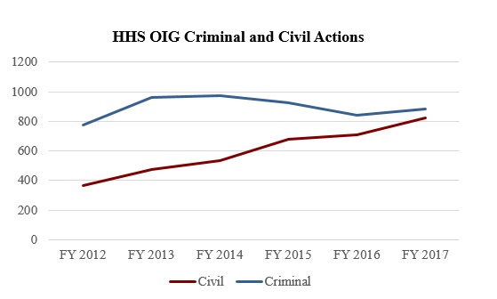 HHS OIG Criminal and Civil Actions
