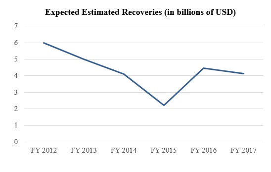 Expected Estimated Recoveries (in billions of USD)