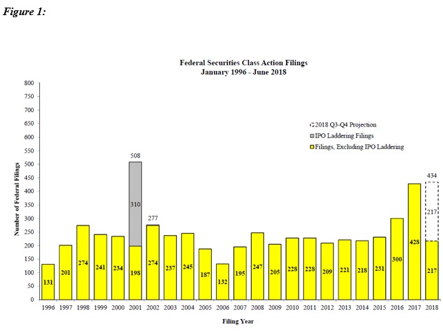 Federal Securities Actions Filings