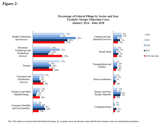 Percentage of Federal Filings by Sector and Year