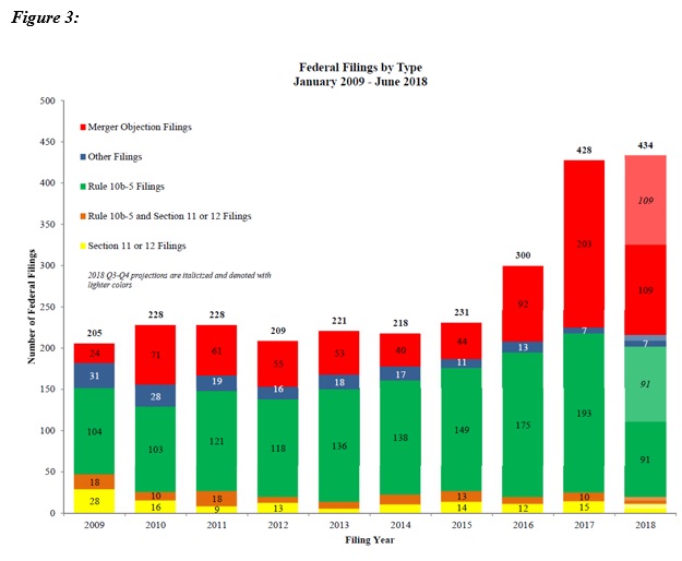 Federal Filings by Type