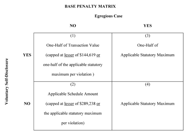 Basic Penalty Matrix