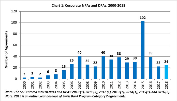 Chart 1: Corporate NPAs and DPAs