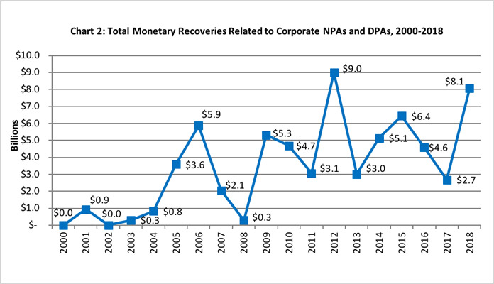 Chart 2: Total Monetary Recoveries