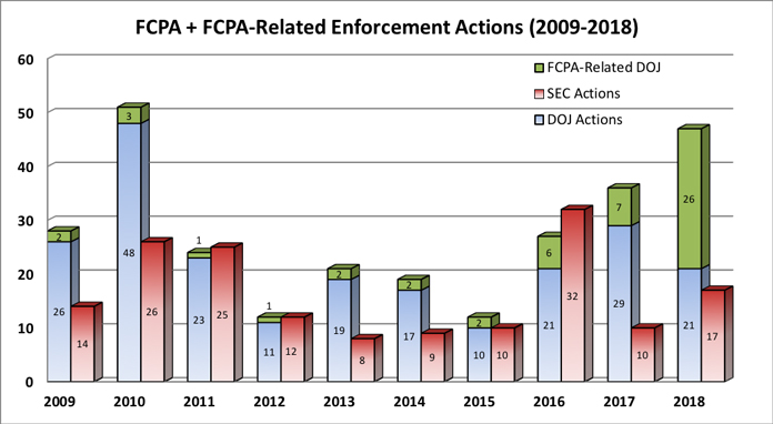 FCPA + FCPA-Related Enforcement Actions Chart