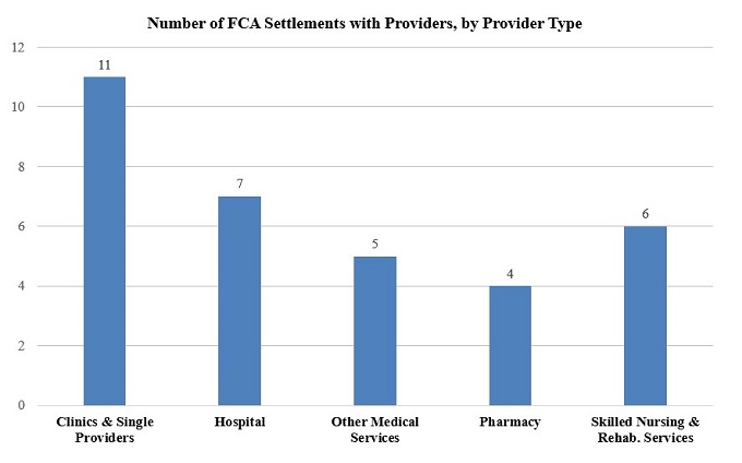 Figure 1: Number of FCA Settlements with Providers by Provider Type