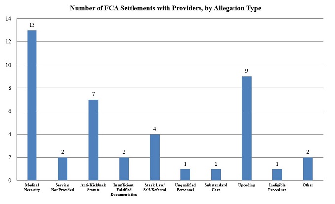 Figure 2: Number of FCA Settlements with Providers by Allegation Type