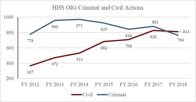 Figure 3: HHS OIG Criminal and Civil Actions