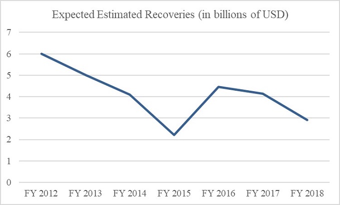 Figure 4: Expected Estimated Recoveries (in billions of USD)