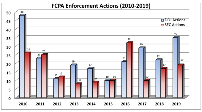 Chart-FCPA Enforcement Actions (2019-2010)