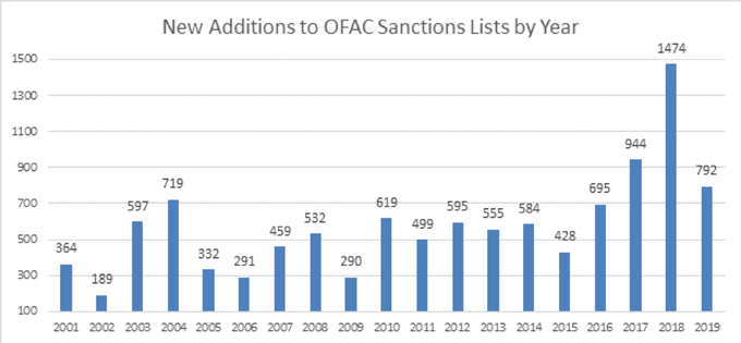 Chart - New Additions to OFAC Sanctions Lists by Year