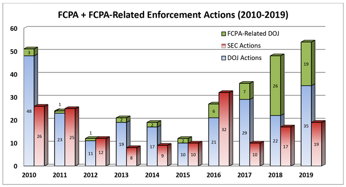 Chart-FCPA and FCPA-Related Enforcement Actions (2019-2010)