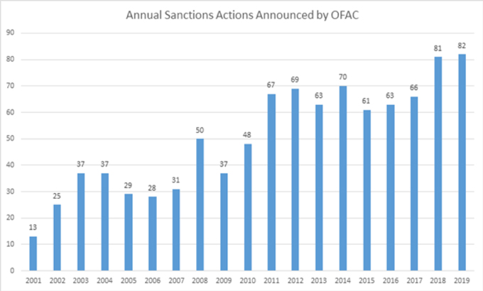 Annual Sanctions Actions Announced by OFAC