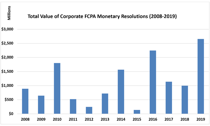 Chart - Total Value of Corporate FCPA Monetary Resolutions (2008-2019)