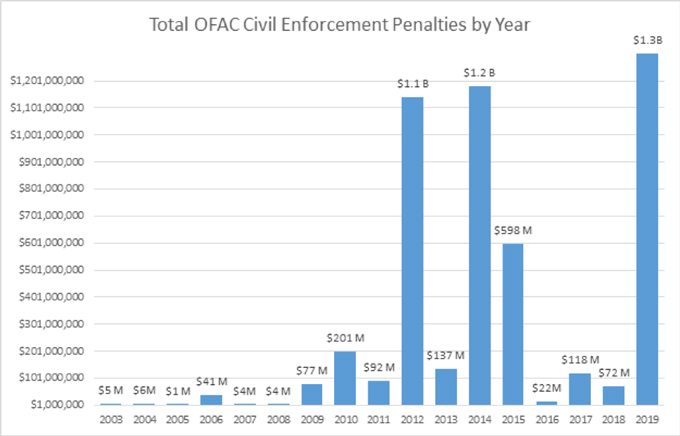 Chart - Total OFAC Civil Enforcement Penalties by Year