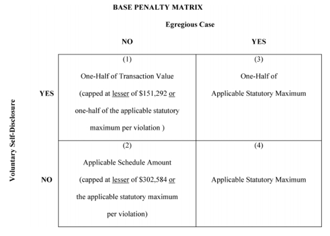 Table-Base Penalty Matrix