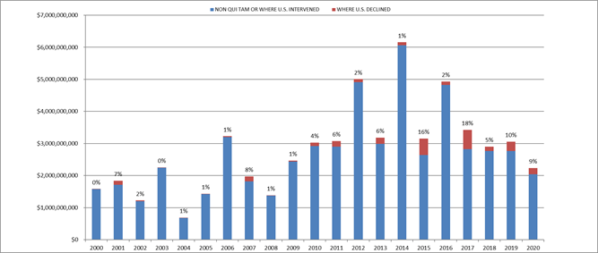 2020 Year-End False Claims Act Update - Chart 2