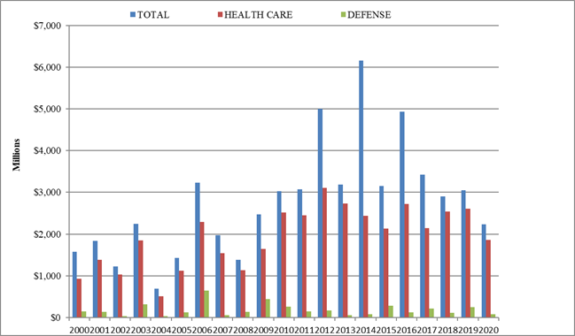 2020 Year-End False Claims Act Update - Chart 3