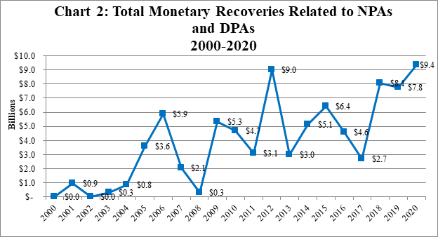 2020 Year-End Update on Corporate Non-Prosecution Agreements and Deferred Prosecution Agreements - Chart 2