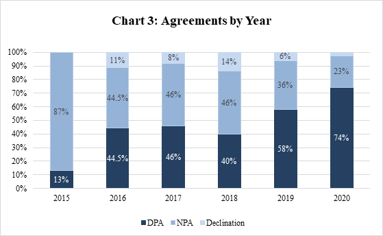 2020 Year-End Update on Corporate Non-Prosecution Agreements and Deferred Prosecution Agreements - Chart 3