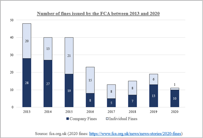 Chart-Number of fines issued by the FCA between 2013 and 2020