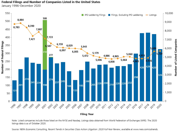 2020 Year-End Securities Litigation Update - Chart 1