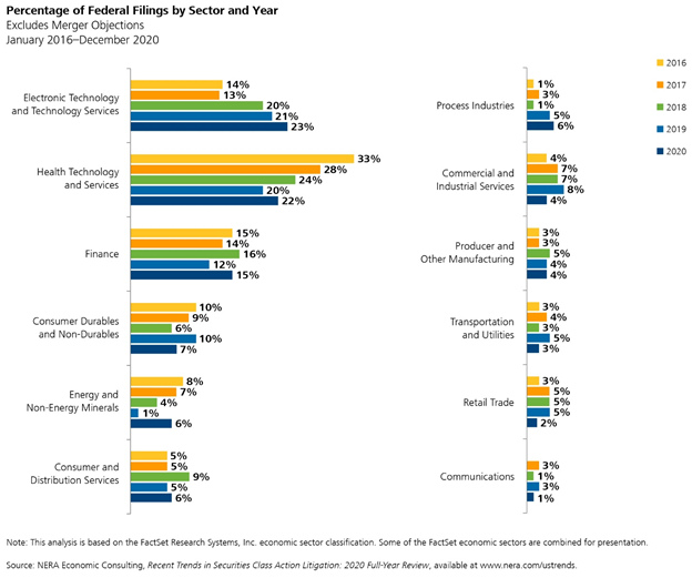 2020 Year-End Securities Litigation Update - Chart 2