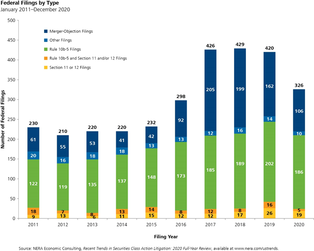 2020 Year-End Securities Litigation Update - Chart 3