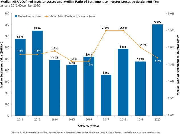 2020 Year-End Securities Litigation Update - Chart 6