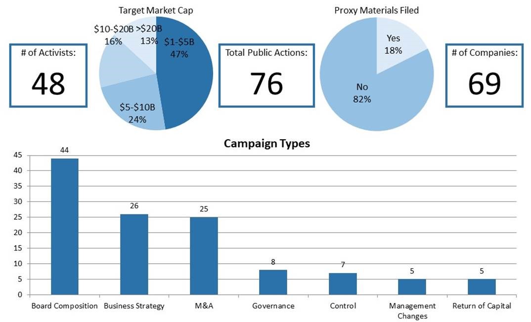 2021 Annual Activism Update Chart