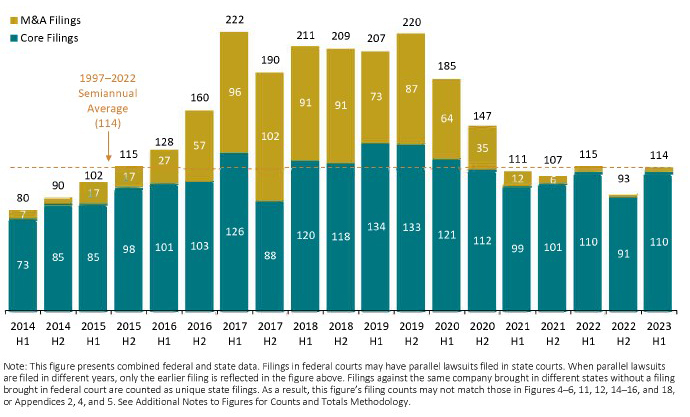 Supreme Revenue Declined in Financial Year Ended March 2023